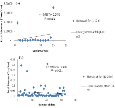 Figure 6. (a).Relationships between number of data with total biomass (Ton) in depth 1-10 m, (b)  relationships between number of data with total biomass (Ton) in depth 11-20 m  