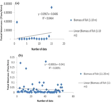 Figure 6. (a).Relationships between number of data with total biomass (Ton) in depth 1-10 m, (b)  relationships between number of data with total biomass (Ton) in depth 11-20 m  