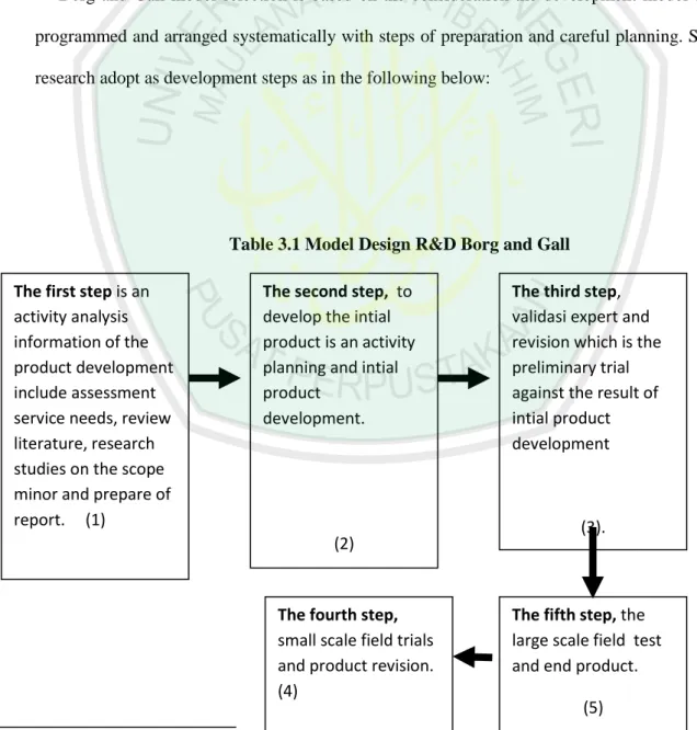 Table 3.1 Model Design R&amp;D Borg and Gall 