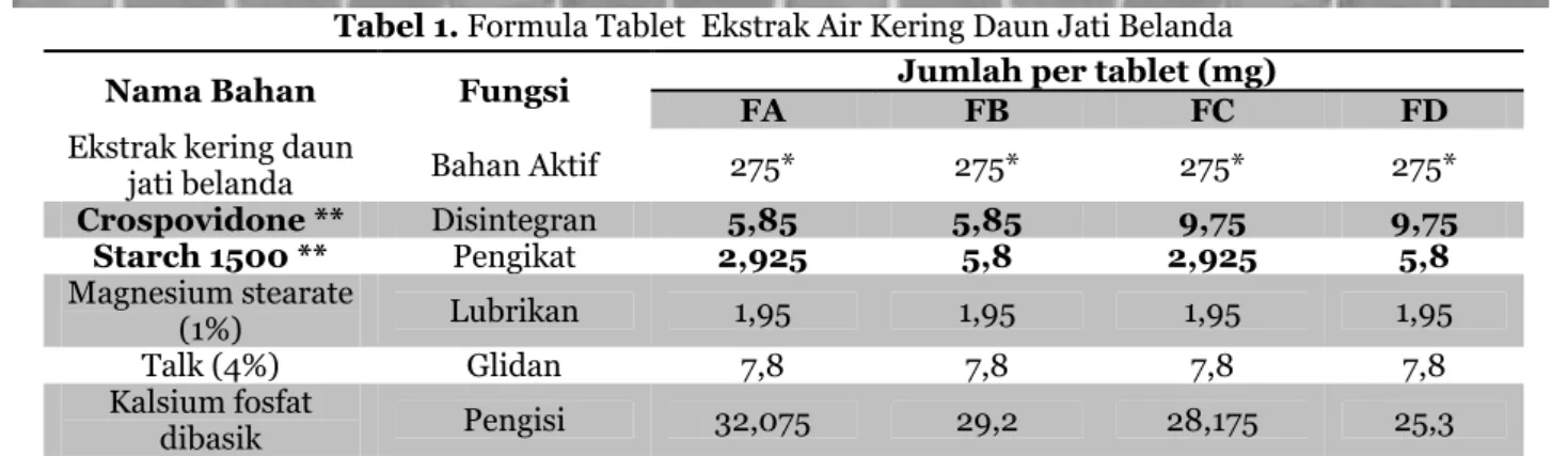 Tabel 1. Formula Tablet  Ekstrak Air Kering Daun Jati Belanda 