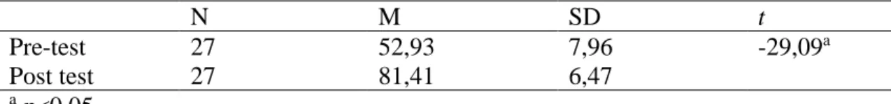 Tabel 3. Data desksriptif dan hasil uji paired-sample t-test 