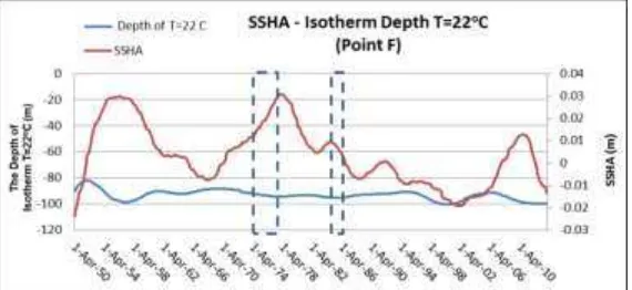 Figure 12  The relation between SSHA and T=22oC isotherm depth at the point of F. the dashes box as the time of the Kelvin wave propagation