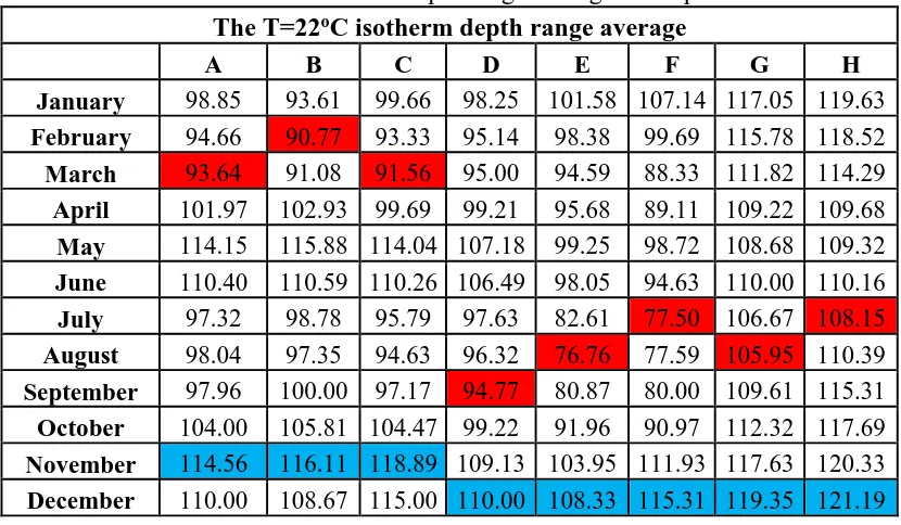 Table 2 The T=22oC isotherm depth range average at the point of A-H 