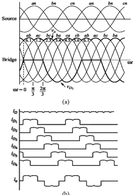 Gambar 2.13 menunjukkan cara kerja penyearah 6-pulsa, dimana 
