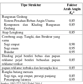 Tabel 2. 9 Faktor Arah Angin (Kd) 