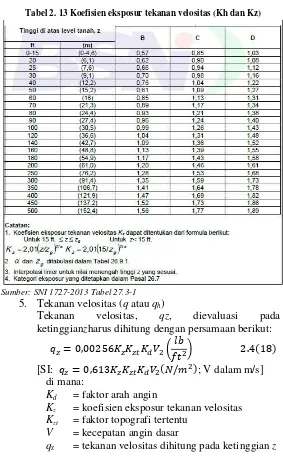 Tabel 2. 13 Koefisien eksposur tekanan velositas (Kh dan Kz) 