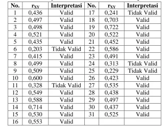 Tabel 3.11. Data Hasil Uji Coba Validitas Butir Skala Disposisi Matematis No. Interpretasi No