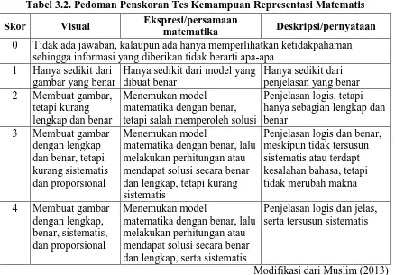 Tabel 3.2. Pedoman Penskoran Tes Kemampuan Representasi Matematis Ekspresi/persamaan 