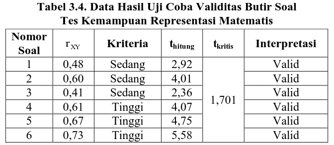Tabel 3.4. Data Hasil Uji Coba Validitas Butir Soal  Tes Kemampuan Representasi Matematis 