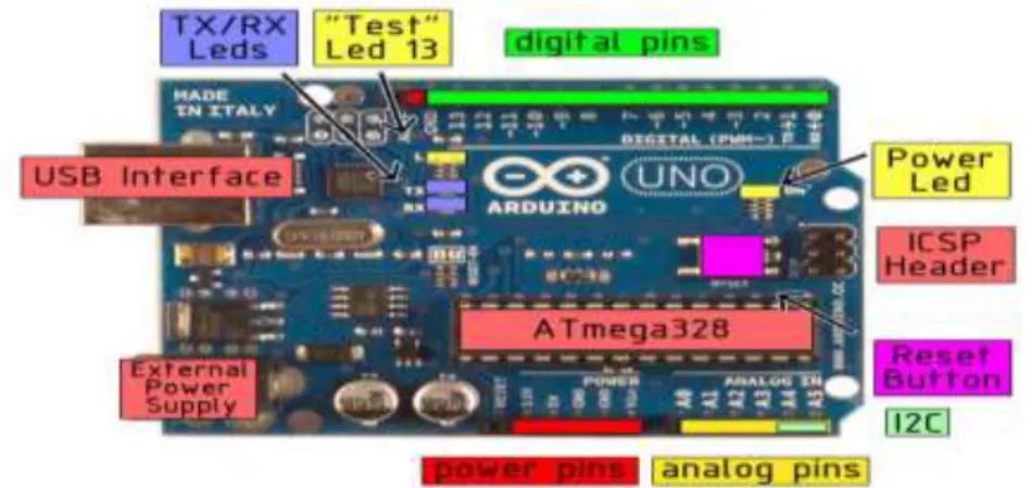 Gambar 3 Board Arduino Uno 