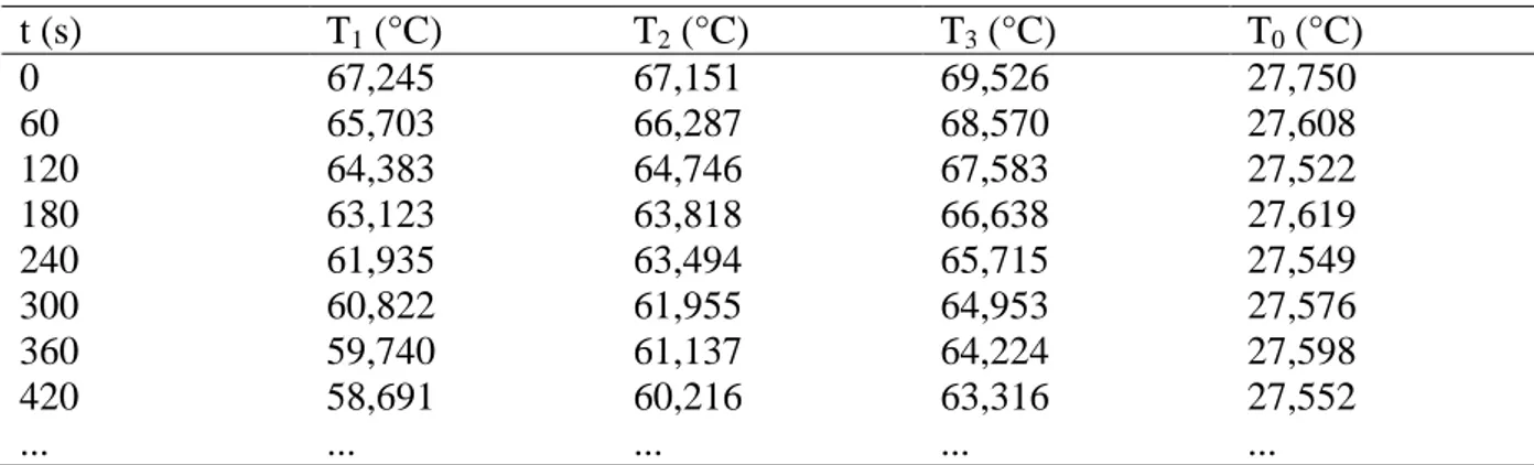 Tabel  1  Merupakan  data  yang  diperoleh  dari  pencatatan  dengan  software  Pasco  Capstone  14.1,  yaitu  waktu  (t),  temperatur air pada gelas I (T 1 ), temperatur  air  pada  gelas  II  (T 2 ),  temperatur  air  pada  gelas  III  (T 3 ),  dan  suhu