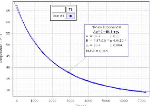 Gambar 2. Grafik hubungan waktu dan suhu air pada gelas I. 