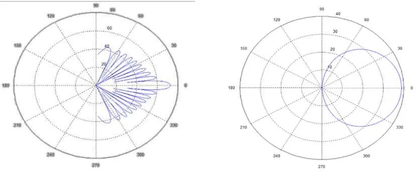 Figure 8. The beam pattern incidence angle (o) of the directivity pattern (dB) and Beam pattern 