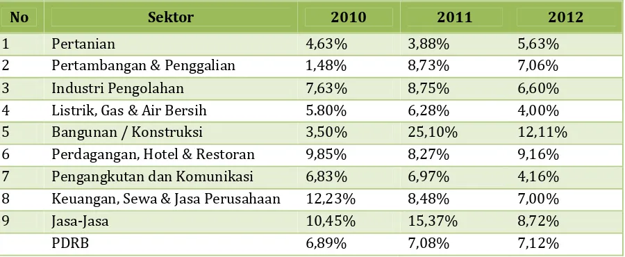 Tabel 6.6. Pertumbuhan PDRB Sektoral Atas Dasar Harga Konstan 2000 Tahun 2010‐2012 