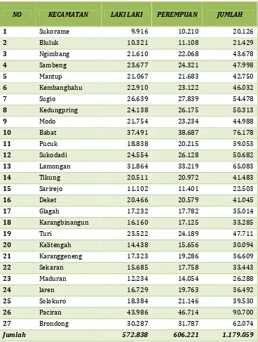 Tabel 6.3. Jumlah penduduk Kabupaten Lamongan Tahun 2013 