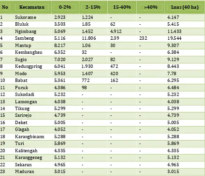 Tabel 6.5. Luas Daerah Per Kecamatan Menurut Klasifikasi Kemiringan Kabupaten Lamongan 