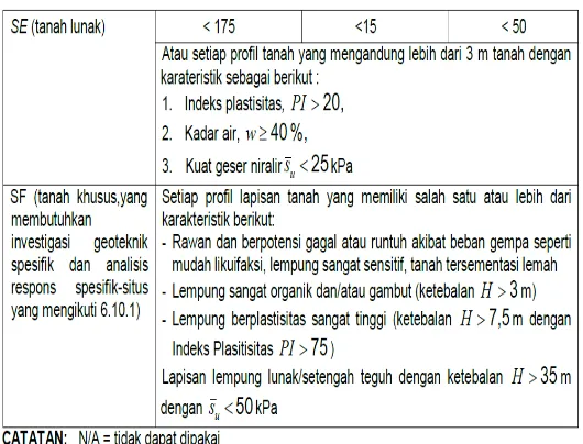 Tabel 2.4 Kategori desain seismik berdasarkan parameter 