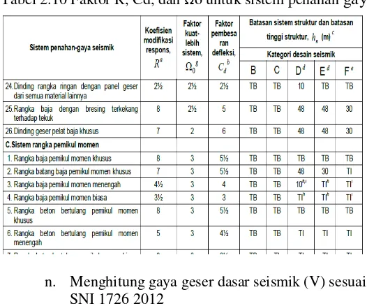 Tabel 2.9 Faktor keutamaan gempa 