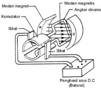 Gambar 2.1  Kontruksi Motor DC Sederhana[1] 