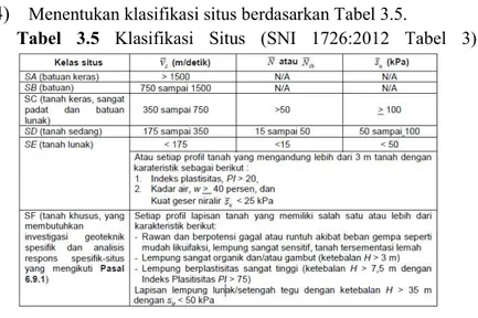 Tabel  3.5  Klasifikasi  Situs  (SNI  1726:2012  Tabel  3)