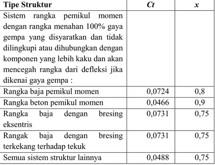 Tabel 3.10. Nilai Koefisien Waktu Getar Perkiraan C t  Dan x 