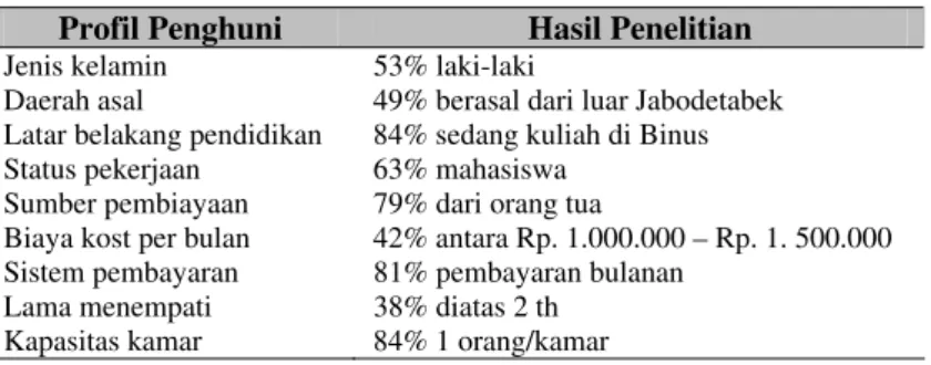 Tabel 3 Profil Penghuni Rumah Kost 