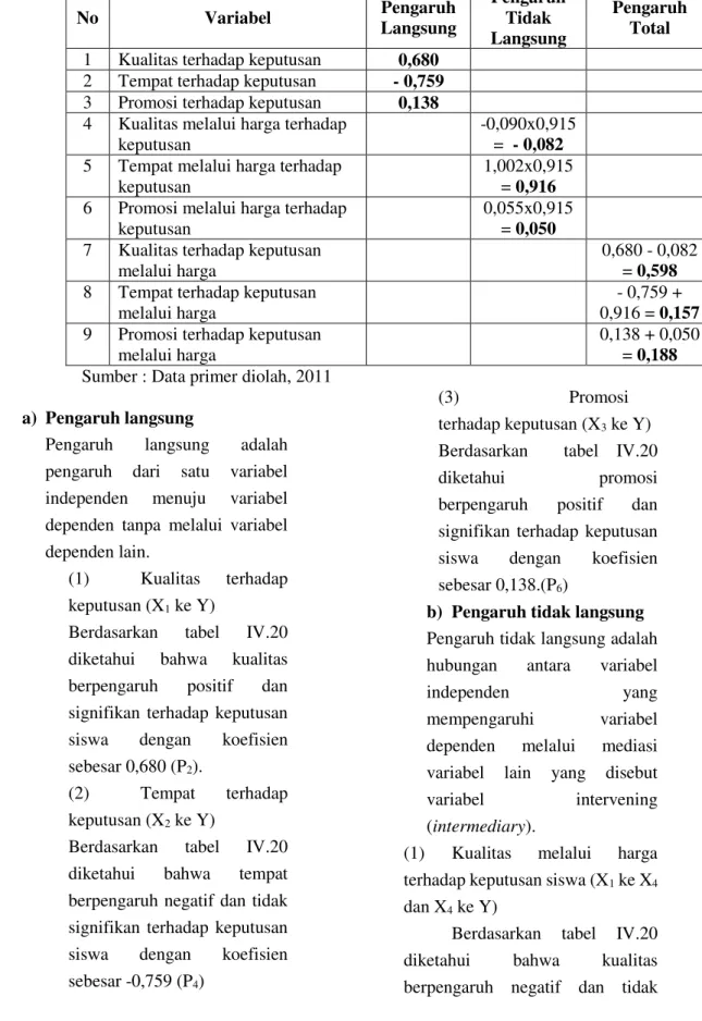 Tabel Pengaruh antara variabel 