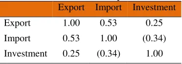Table 2: Multicollinearity test  
