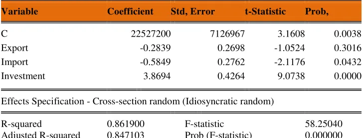 Table 8: Panel data regression (Random effect model)