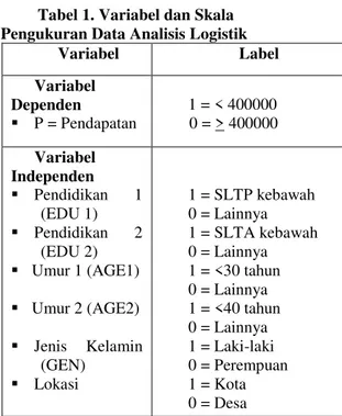 Tabel 1. Variabel dan Skala  Pengukuran Data Analisis Logistik 