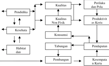 Gambar 1 : Peranan Pendidikan Secara  Skematis 