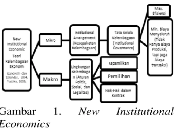 Gambar  1.  New  Institutional  Economics 