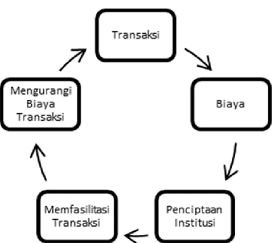 Gambar  2.  Peran  institusi  (lembaga)  dalam transaksi ekonomi (Spithoven,  2014) 