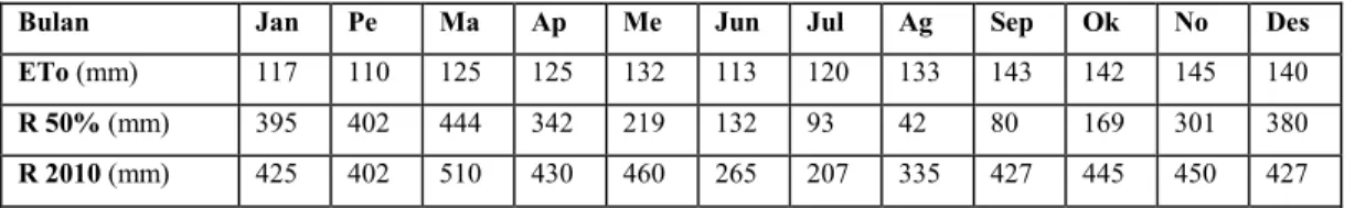 Tabel 1. Rata-Rata Curah Hujan (2010) dan Evapotranspirasi Subang ( 95 Meter D.P.L. ) Sumber : B2PTTG-LIPI dan Pemda Kabupaten Daerah TK II  Subang