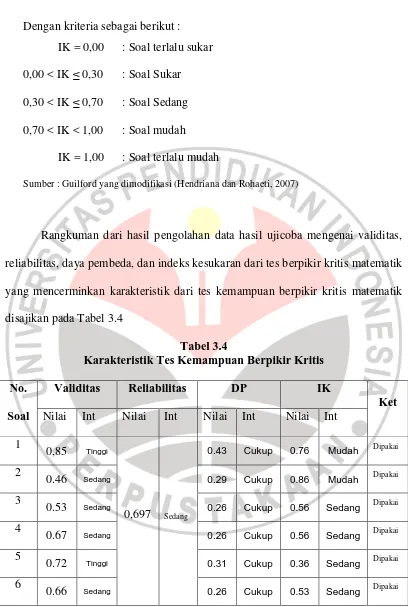 Tabel 3.4 Karakteristik Tes Kemampuan Berpikir Kritis 