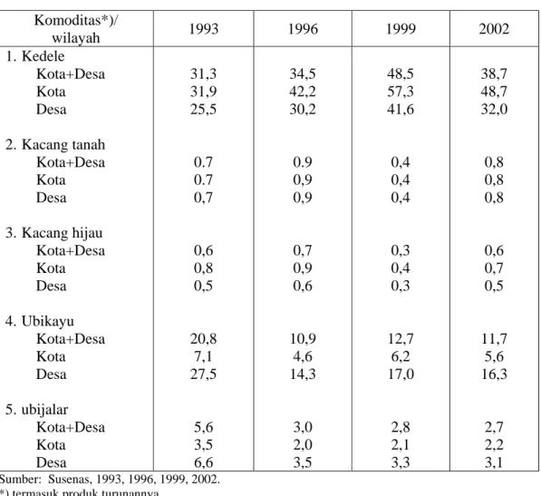 Tabel 5.  Perkembangan Konsumsi Kacang-kacangan dan Umbi-umbian (kg/kap/th)  Komoditas*)/  wilayah  1993 1996 1999 2002  1