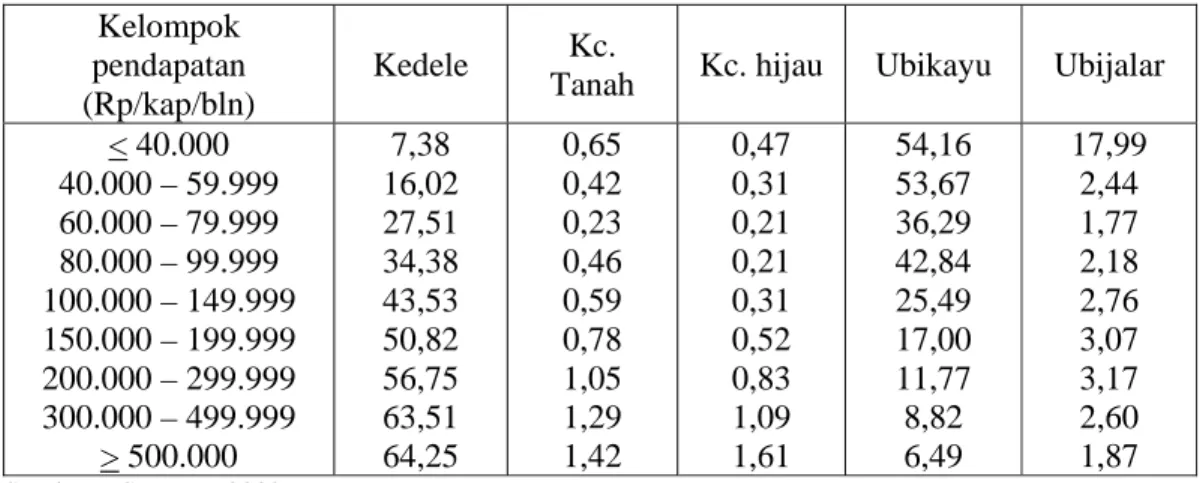 Tabel 6.  Konsumsi Kacang-kacangan dan Umbi-umbian Menurut Kelompok  Pendapatan, 2002 
