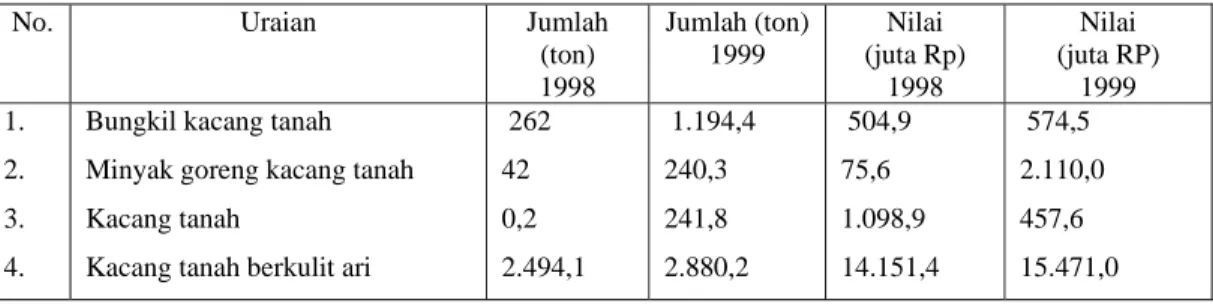 Tabel 8. Jumlah dan Nilai Hasil Produksi dengan Bahan Baku Komoditas Kacang- Kacang-Kacangan dan Umbi-Umbian pada Industri Besar/Sedang 