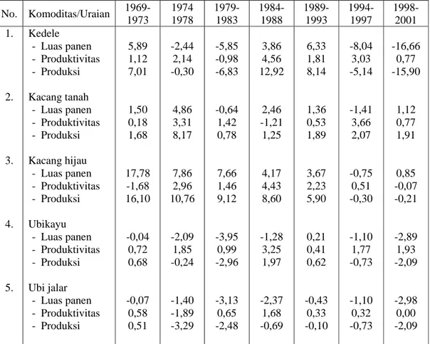 Tabel 1.  Laju Pertumbuhan Luas Areal, Produktivitas dan Produksi Kacang-kacangan dan  Umbi-umbian di Indonesia (%/th)  No