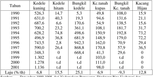 Tabel 2.  Perkembangan Impor Komoditas Kacang-kacangan dan Umbi-umbian 