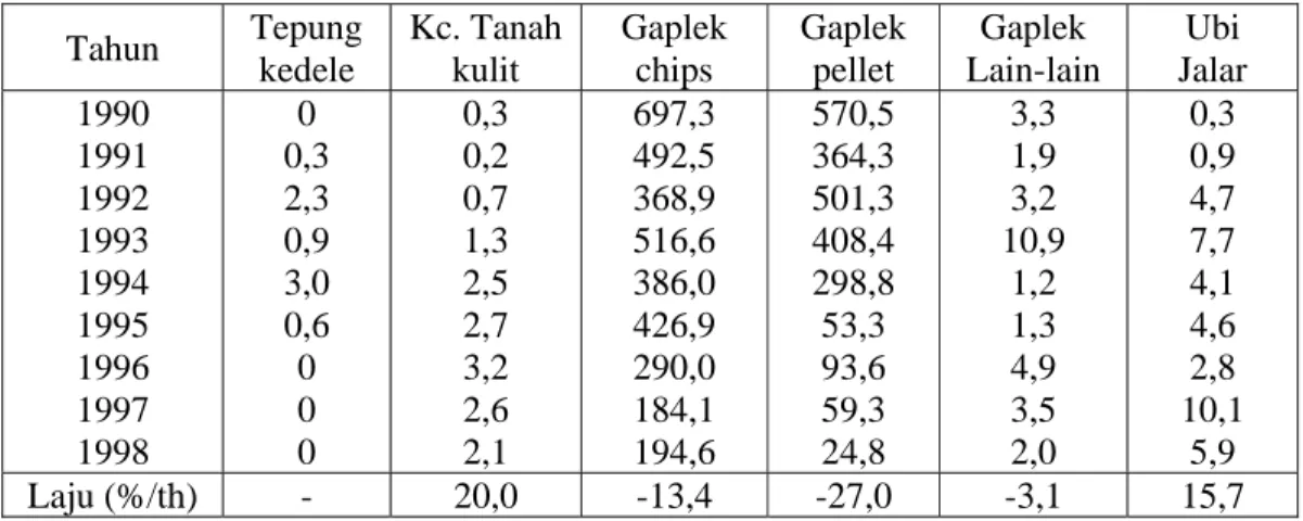 Tabel 3.  Perkembangan Ekspor Komoditas Kacang-kacangan dan Umbi-umbian (000  ton)  Tahun  Tepung  kedele  Kc