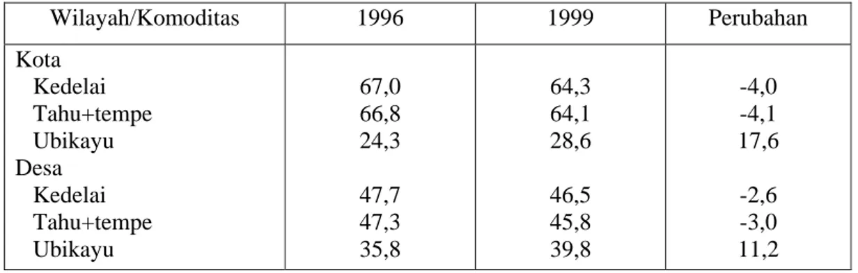 Tabel 4.  Perkembangan Tingkat partisipasi Konsumsi Kedelai dan Ubikayu (%) 