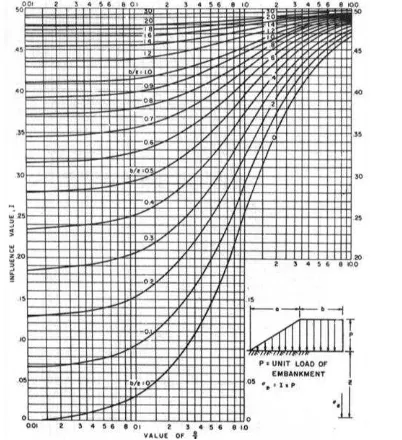 Gambar 2.3  Grafik Influence Factor I (NAVFAC DM-7, 1970) 