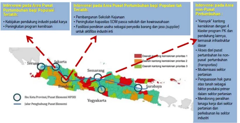 Gambar 2.11. Sinergi MP3KI dan Pengembangan Potensi Ekonomi dalam MP3EI  