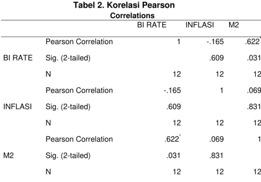 Tabel 2. Korelasi Pearson  Correlations  BI RATE  INFLASI  M2  BI RATE  Pearson Correlation  1  -.165  .622 *Sig