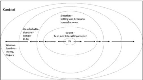 Abbildung 1. Das Zwiebelmodell der Kontextualisierung – FK = Fokuskonstruktion. Aus: Müller (2012: 78).