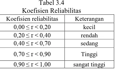 Tabel 3.4 Koefisien Reliabilitas 
