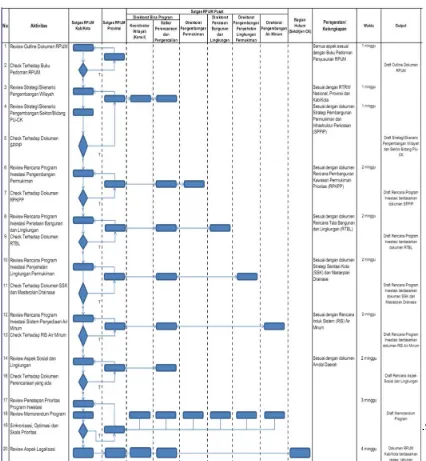 Tabel 1.1. Langkah Penyusunan Dokumen RPI2‐JM  Kabupaten/ Kota Bidang Cipta Karya 