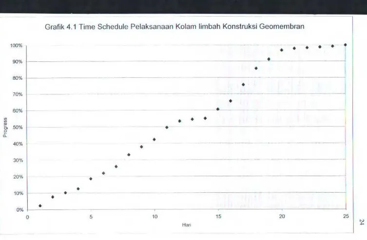Grafik 4.1 Time Schedule Pelaksanaan Kolam limbah Konstruksi Geomembran 