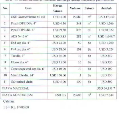 Tabel 4.3 Urman kebutuhan material dan harga satuan konstruksi geomembran 